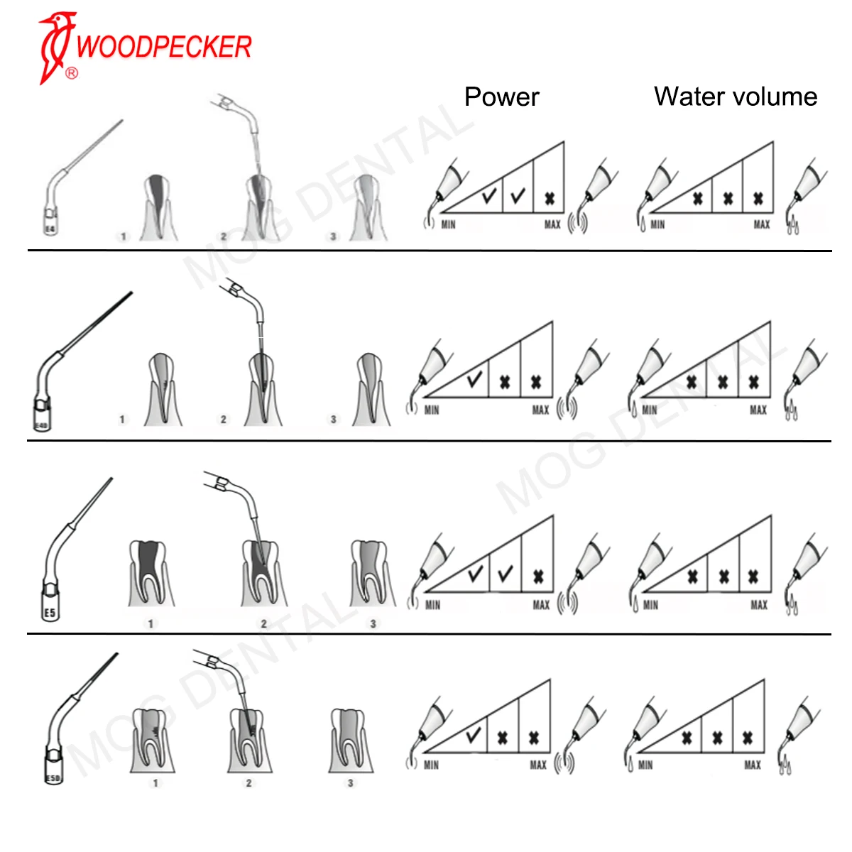 Woodpecker Dental Ultrasonic Perio Scaler Tips Dentist Tools Root Canal Endodontics E-Series Fit EMS UDS Scaler Handpiece 5