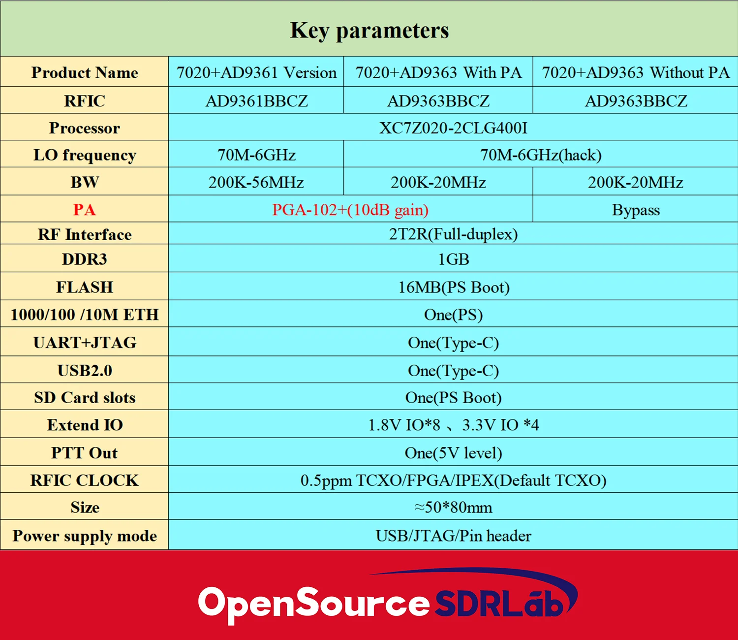 OpenSourceSDRLab New 7020-SDR AD9363 for Pluto Software Defined Radio Without PA
