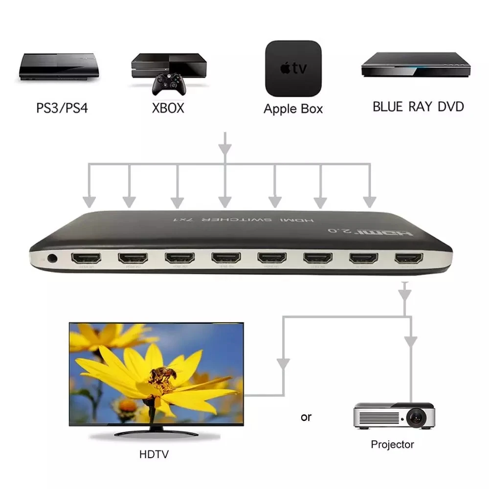 4K 60Hz HDMI ġ 7x1 HDMI 2.0 ó 4x1 3x1 HDMI   ġ, PS3/4 XBOX DVD PC HDTV   HDR HDCP2.2 