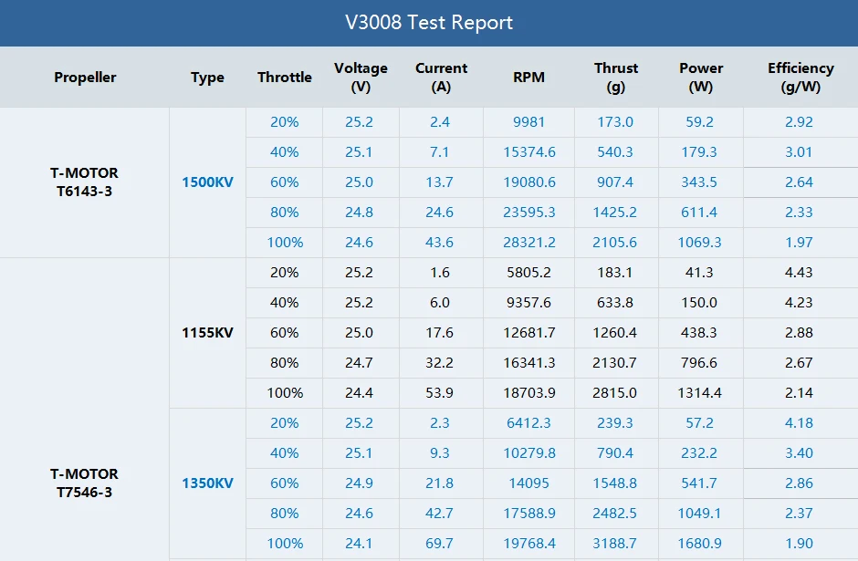 T-motor VELOX V3008 SPECIFICATIONS Use :