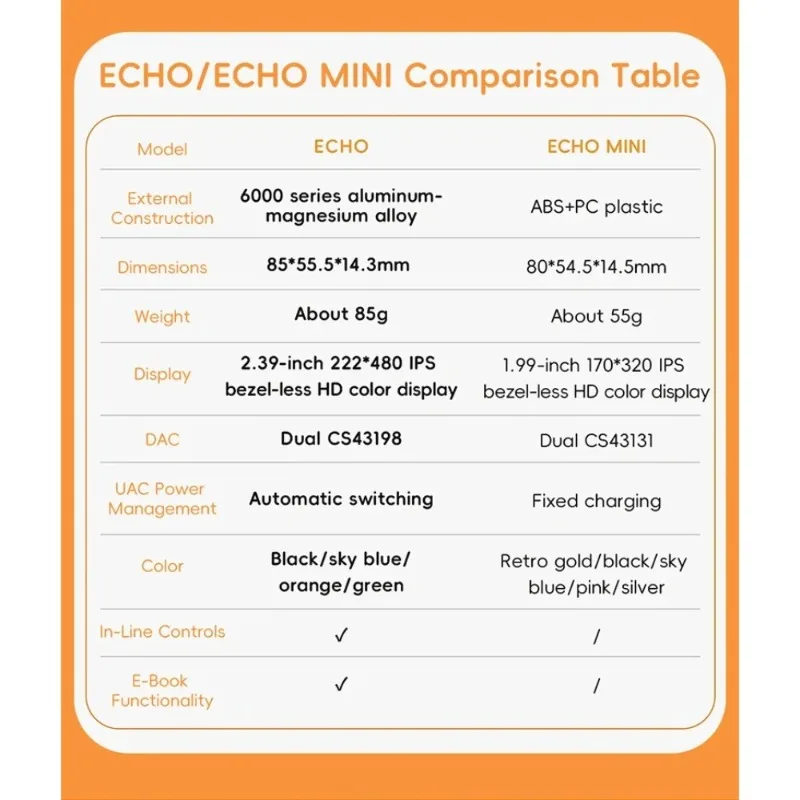 FiiO ECHO 휴대용 고해상도 오디오 음악 플레이어 듀얼 DAC 블루투스 음악 플레이어 3.5mm + 4.4mm 밸런스드 출력 컬러 스크린 심플