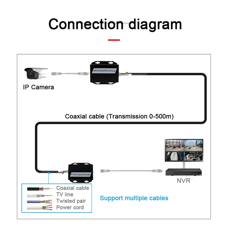 IP Ethernet Over Coax HD Network Coaxial Transmission Extender Coaxial Cable  Port Plug And Play EOC Converter - AliExpress