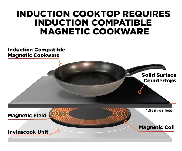 Hidden Invisible Built In Herd Magnetic Induction Cooktop Under Granite  Ceramic Stove Hob Stovetop Commercial Induction Cooker - AliExpress