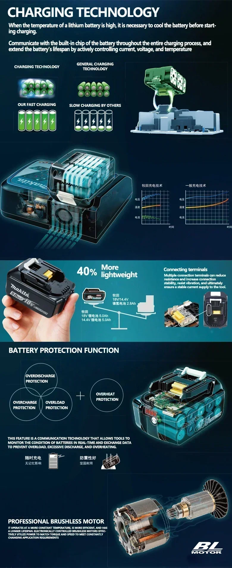 original Makita 18V 6Ah Rechargeable Battery ,For Makita BL1830 BL1830B BL1840 BL1840B BL1850 BL1850B Makita Power Tools Battery 5