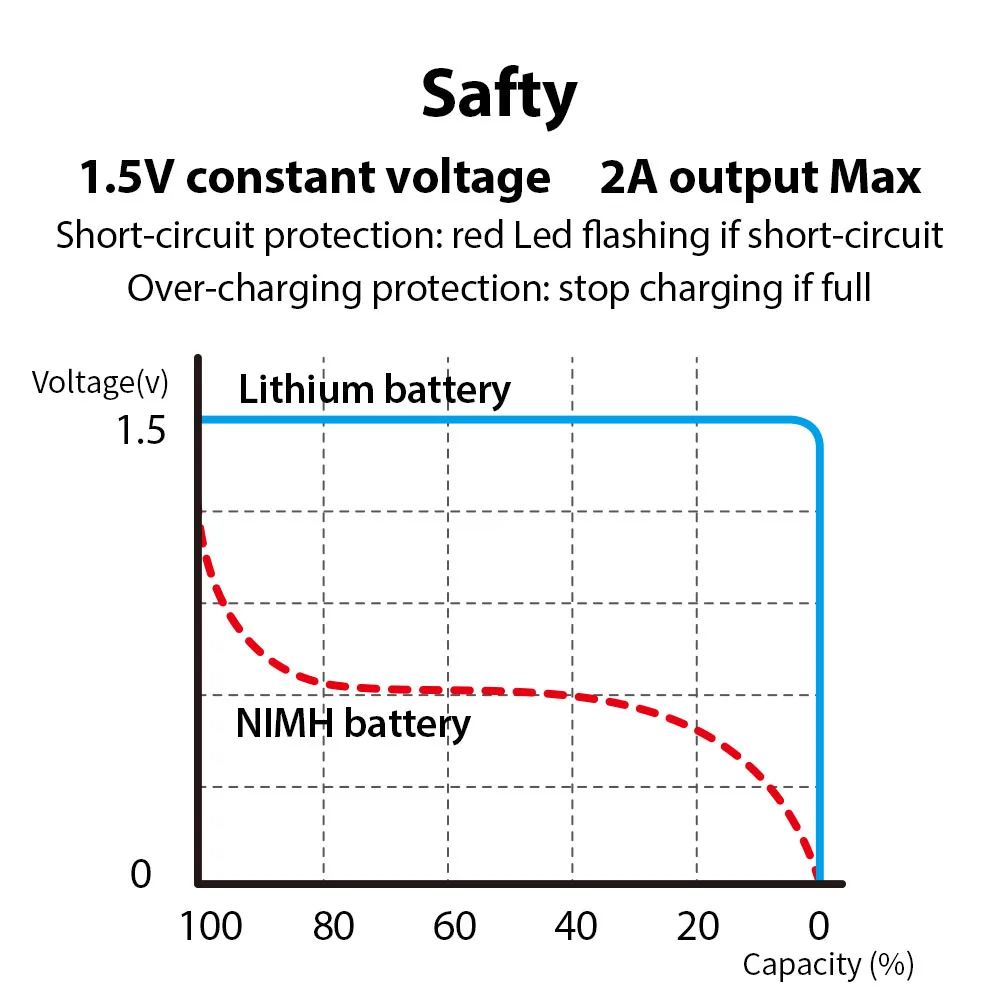 AA + AAA USB Rechargeable battery 1.5V AA 2600mWh/AAA 750mWh li-ion batteries for toys watch MP3 player thermometer+TYPE-C Cable