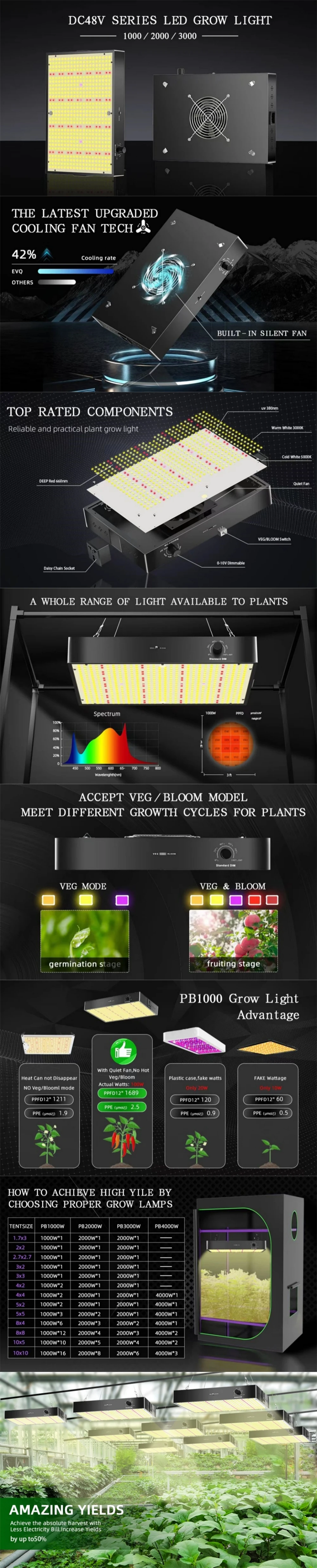 Description Picture 4 of itemQKWINLED Led Grow Light panel full spectrum QBS 572pcs samsung leds built with 26DB fans