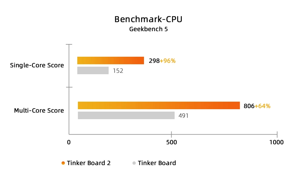 ASUS Tinker Board 2S Single Board Computer Rockchip RK3399 SOC DuaI-CH LPDDR4 4G