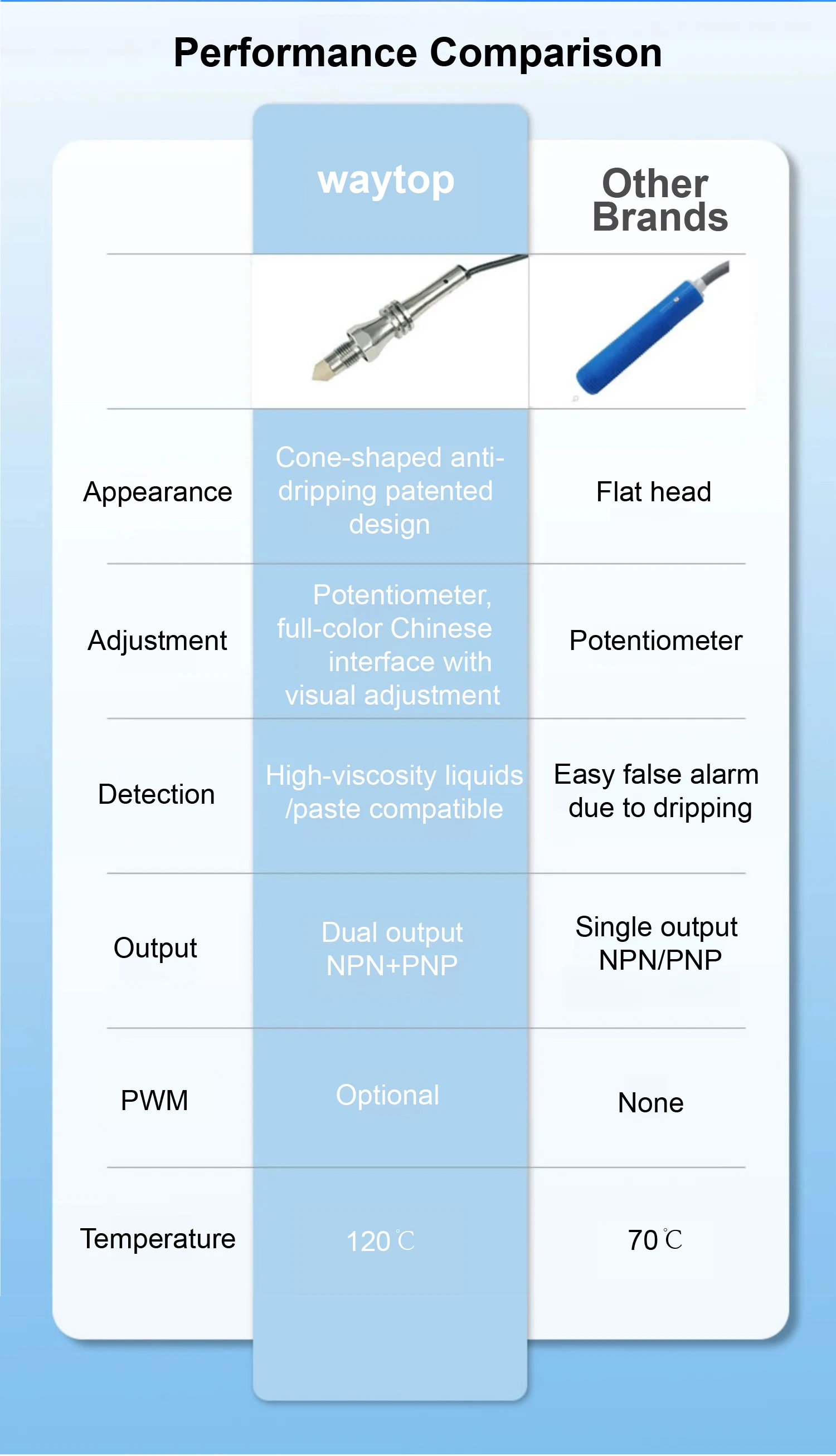 WKCH1304 Capacitive Liquid Level Sensor 120°C Food Grade Stainless Steel Level S