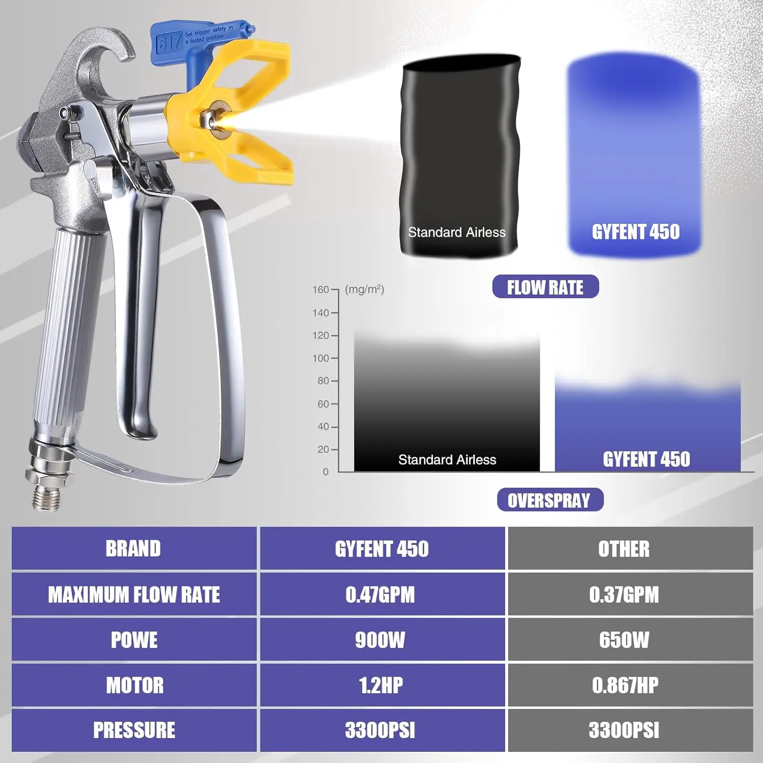 450 Airless Paint Sprayer, 0.47GPM Paint Sprayer for Home Interior 3300psi High Efficiency Airless Sprayer with Low Overspray 90