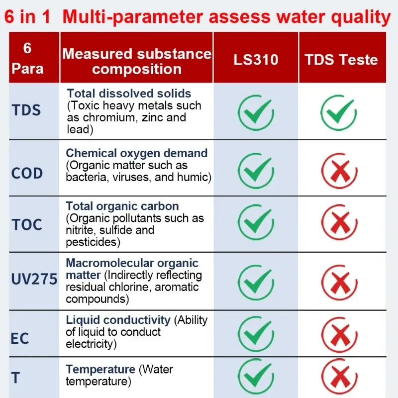 LS310 Water Quality Tester TDS TOC COD Multi-Parameter Waterproof IP67 EC Temperature 4 Backlight Color Indicates UV275