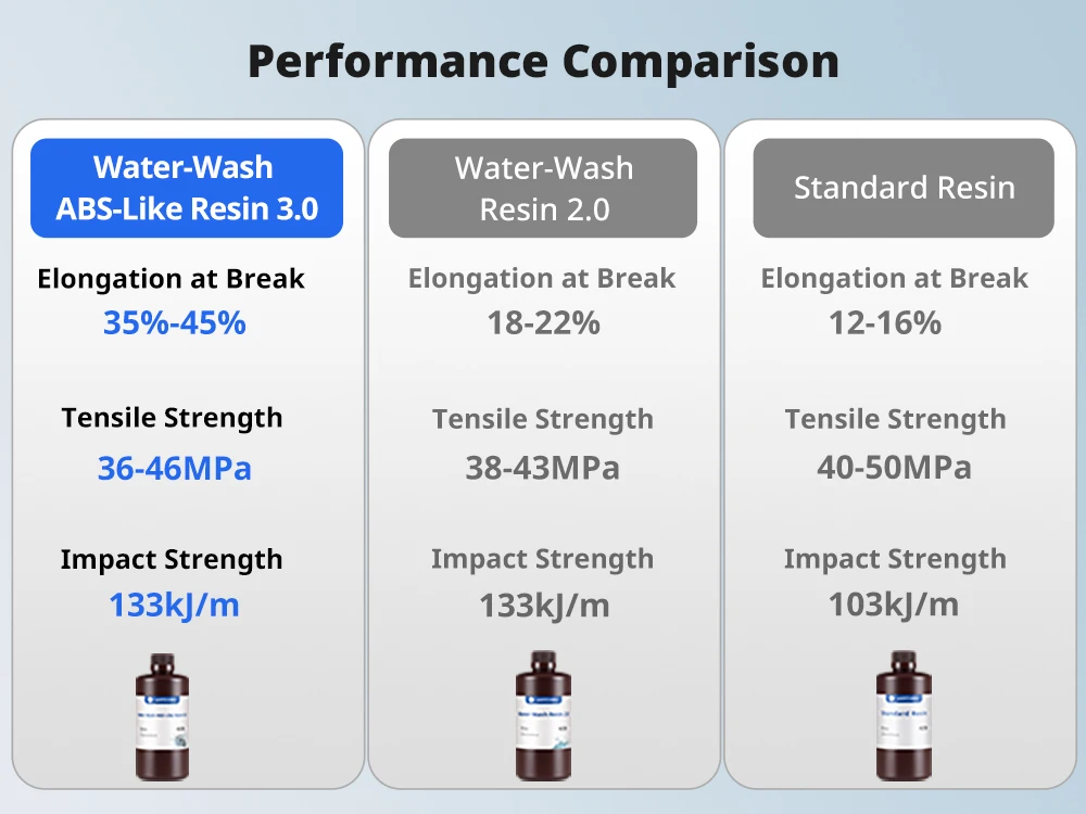 ANYCUBIC 3KG ABS-Like Resin 3.0 Water-Washable UV 405nm Photopolymer Resin 3D Resin High Precision for LCD 3D Printer