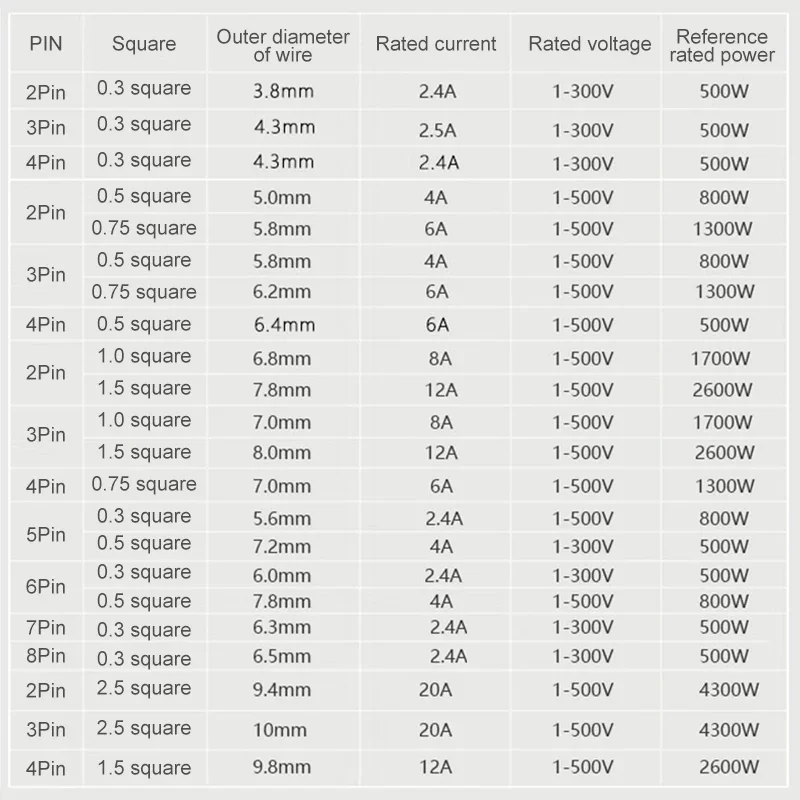 IP68 2 3 4 5 Pin 0.3/0.75/1.5 Square waterproof male female cable connector plug butt extension line outdoor LED wire