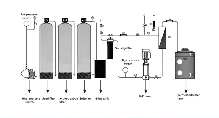 250L 500L 1000L 2000L Ro Reverse Osmosis Pure Water Ro Treatment System