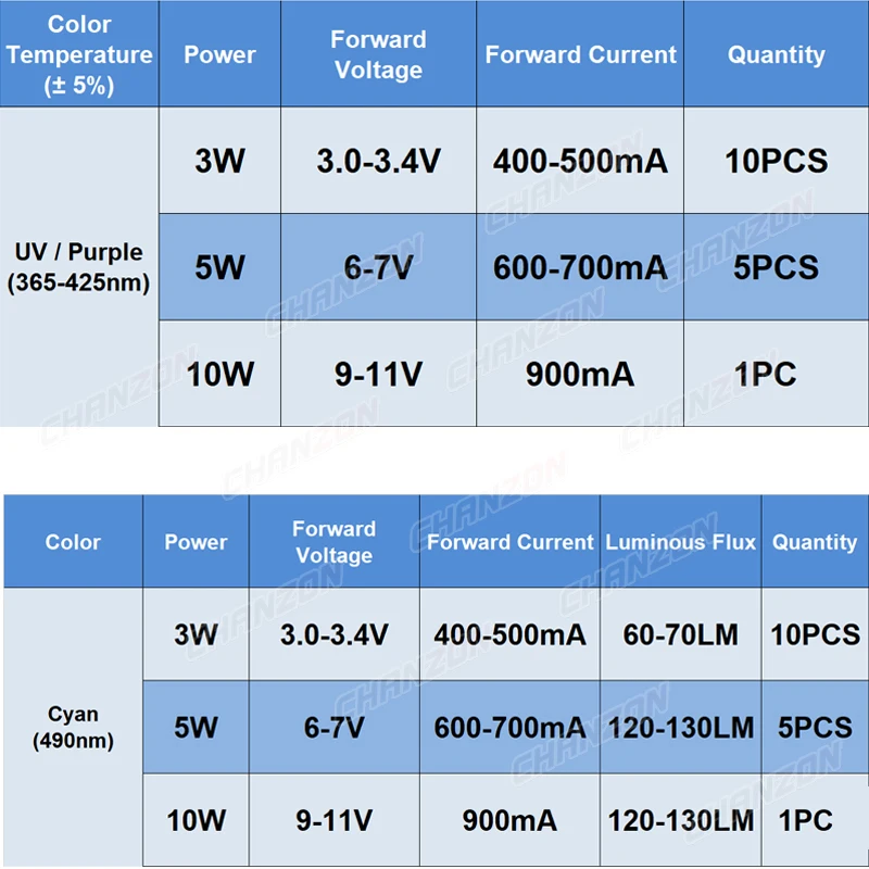 Hochleistungs-UV-Cyan-LED-Chip, 3 W, 5 W, 10 W, 365 nm, 370 nm, 375 nm, 385 nm, 395 nm, 400 nm, 405 nm, 425 nm, 490 nm, SMD-UV-Intensitätslampe – Detail 5