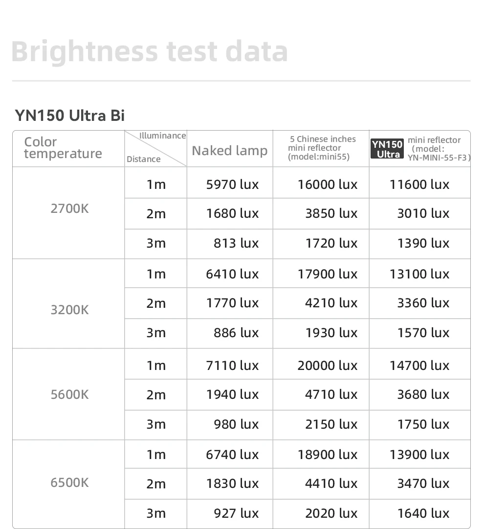 YONGNUO 150W YN150 Ultra RGB Bi-color Portable LED Video Light Fits Mini Bowen M