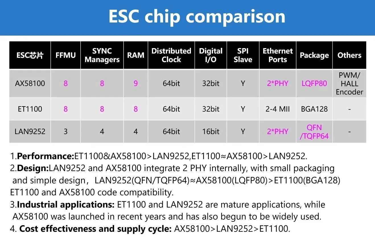 AX58100&LAN9252 EtherCAT Development Board Slave Station 8IO CIA402 Based on STM32F407VE