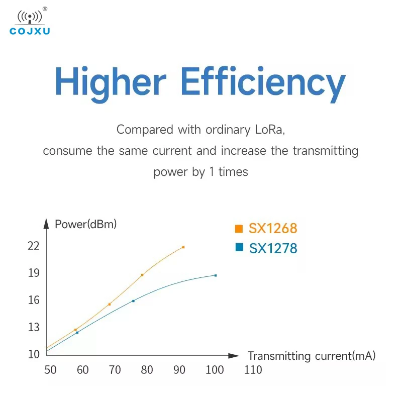 Фото Беспроводной модуль широкого спектра SX1262 LoRa 868 МГц на большое расстояние 16 км COJXU E22-900M33S 33dBm SPI SMD IPEX/печать отверстия №3