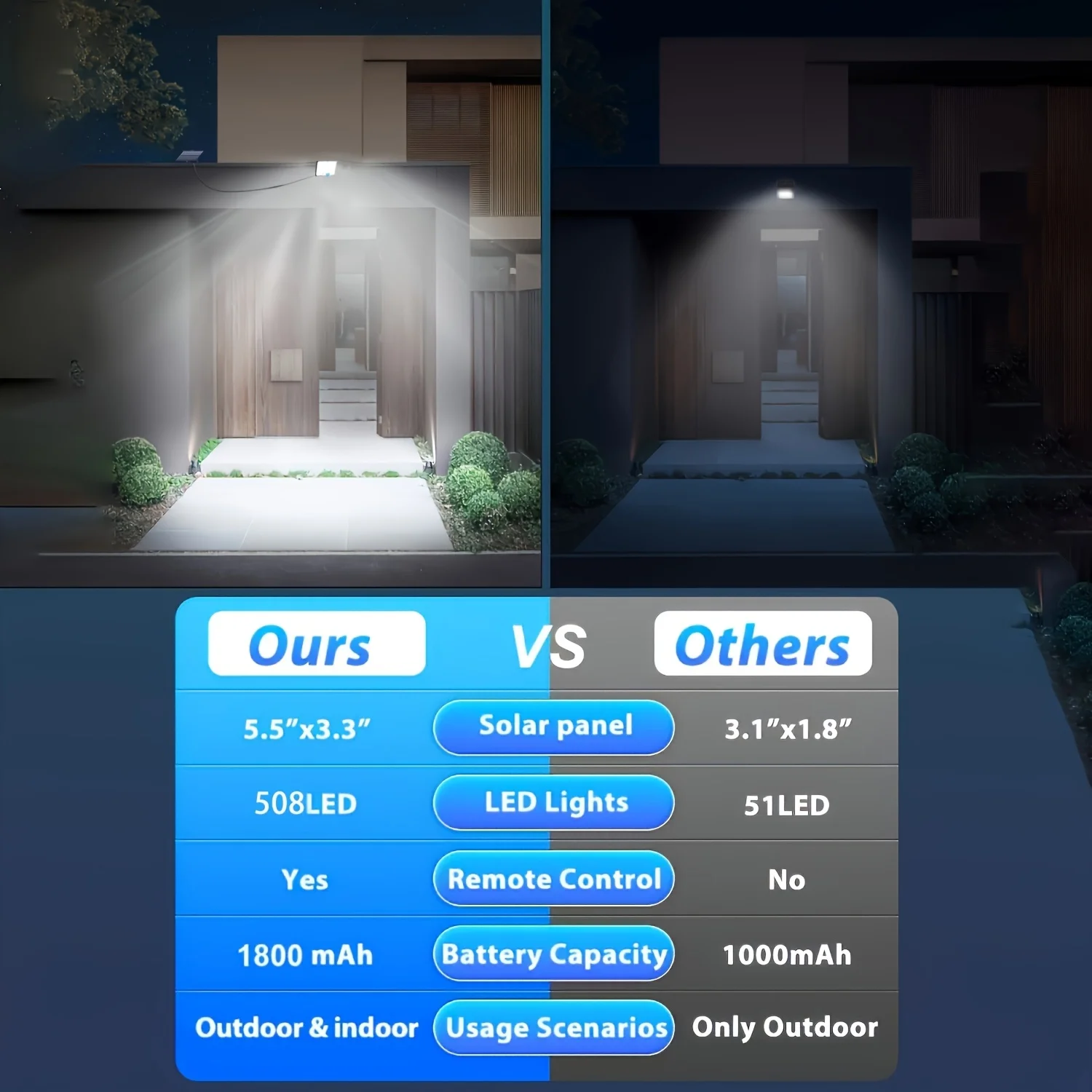 508 LED 태양광 보안등 모션 센서 야외 램프 (별도 패널, 리모컨 포함) 3단계 밝기 조절 IP65 방수