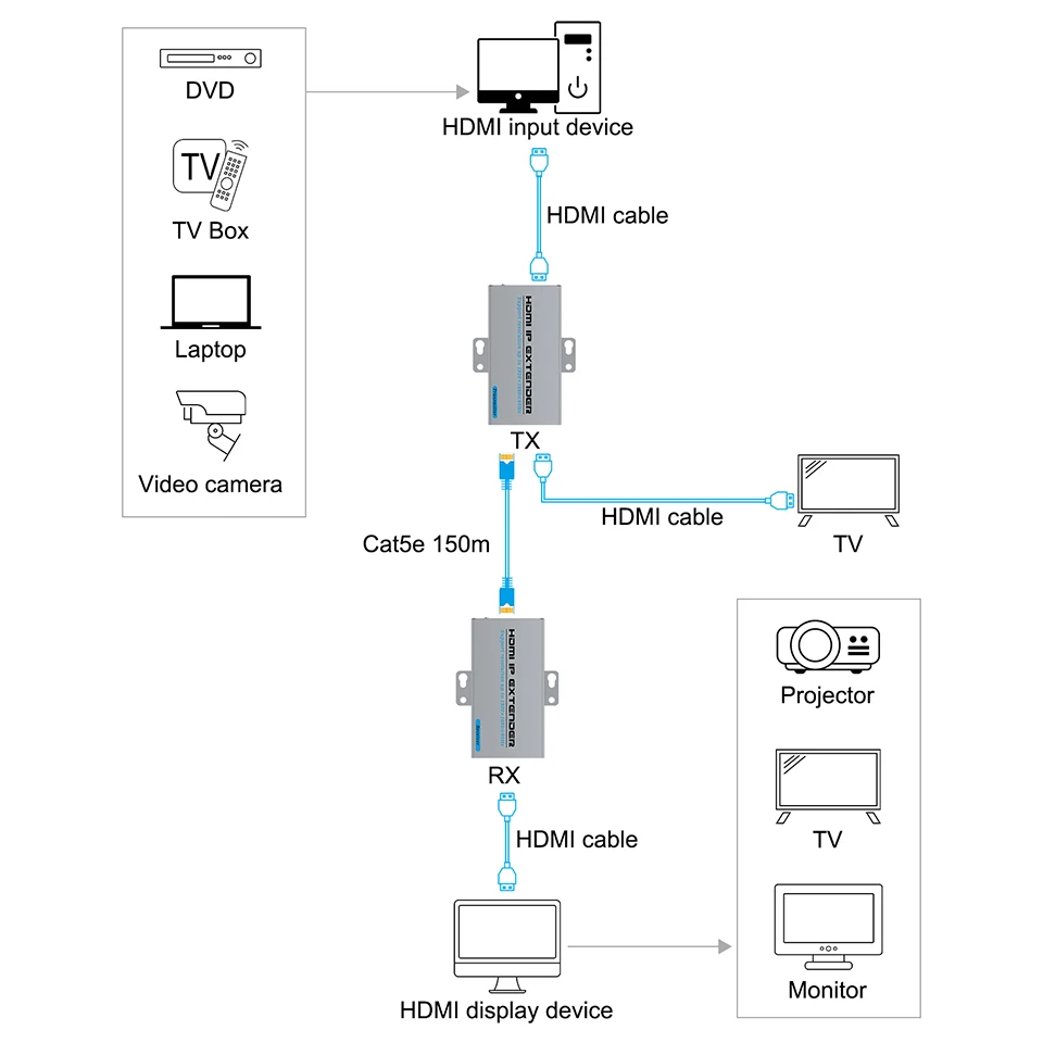 Extensor de Rede ip Rj45 Portas 1080p 150m Hdmi Extensor por Cat5e Cat6 Suporte um tx a Muitos rx Através do Interruptor de Rede para Roteador - Image 6