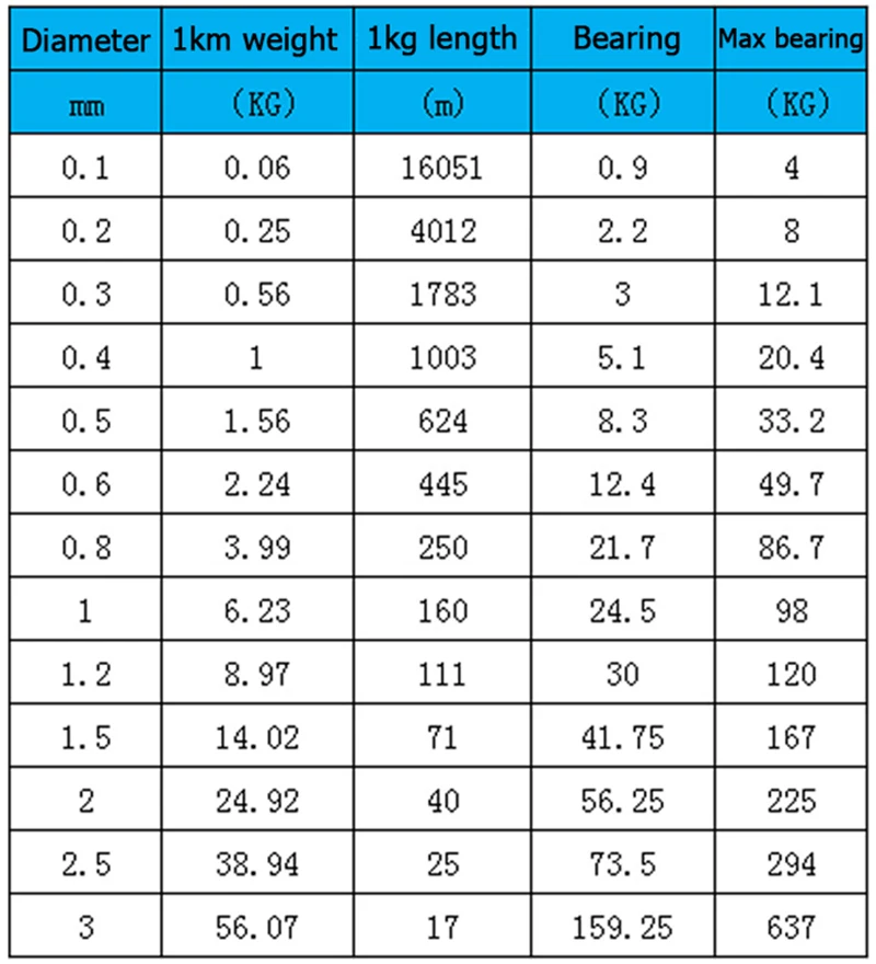 Stainless Steel Wire Rope Steel Wire Rope Beading Wire 304 Stainless Steel Wire 0.1/0.2/0.3/0.4/0.5/0.6/0.7/0.8/0.9/1/1.2/1.5/2/2.5/3mm 1-50M