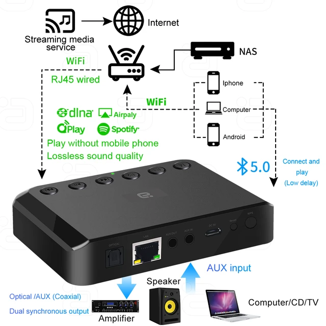 IEAST olio For DLNA Airplay 2 Adapter 2.4G/5G Wireless Wifi Bluetooth5.0  Music Audio MultiRoom Stream Receiver For Spotify alexa - AliExpress