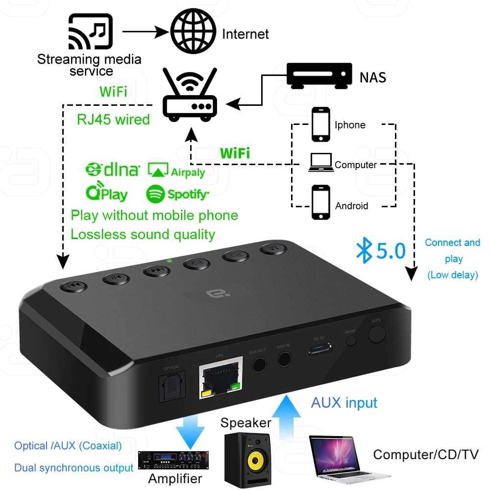 August WR320 - Receptor de audio inalámbrico WiFi - Adaptador  multihabitación para sistemas de altavoces, transmite un sonido nítido sin  pérdida en