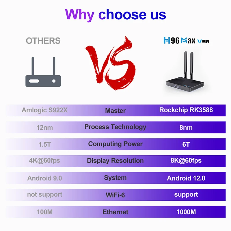 H96 MAX V58 Android 12 TV Box Rockchip RK3588 Octa Core 8GB DDR4 64GB 1000M WIFI6 2.4G 5G Dual WIFI 8K Media Player Set Top Box