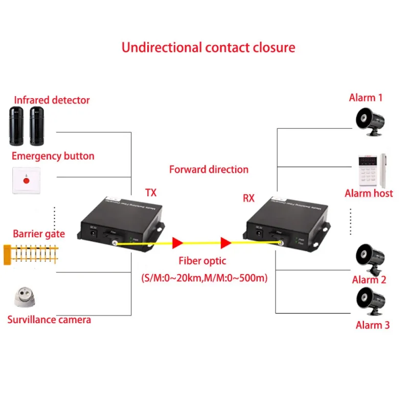 2 4 8 16 Channel Dry Contact Closure over Fiber Converter Dry contact signals to Fiber Optical Transceiver