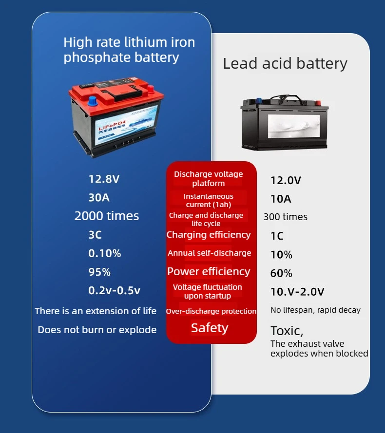 12V LiFePO4 Car Starter Battery Start-Stop Large Capacity Low-Temperature Resist