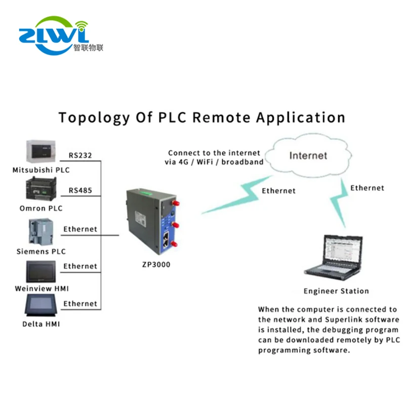 ZLWL Industrial ZR3000  Stable Durable  Wireless 4G LTE Wifi VPN Router With Dual Sim Card Slot and RS232/RS485