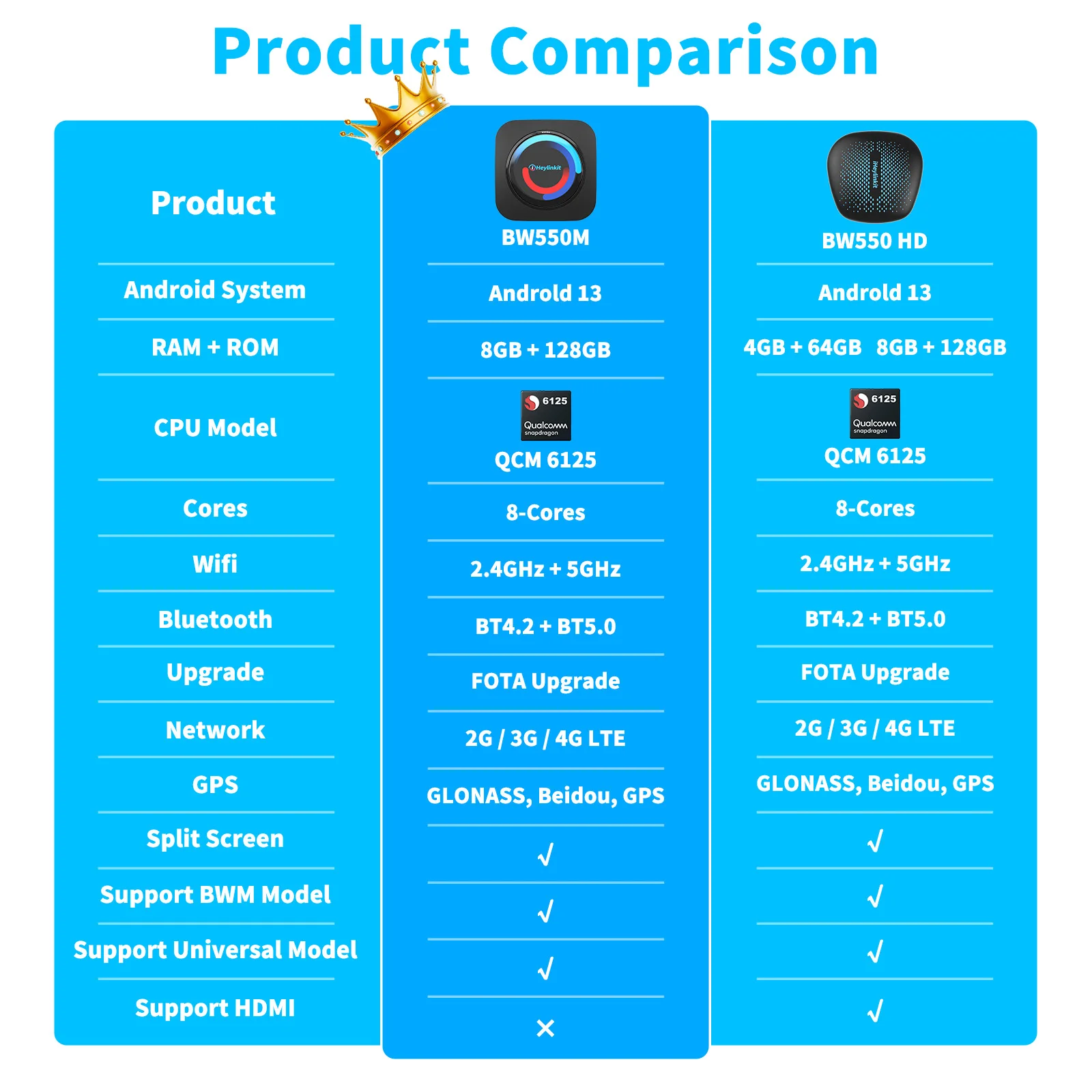 iHeylinkit BW550M Smart Ai Box Android13.0 QCM6125 Wireless