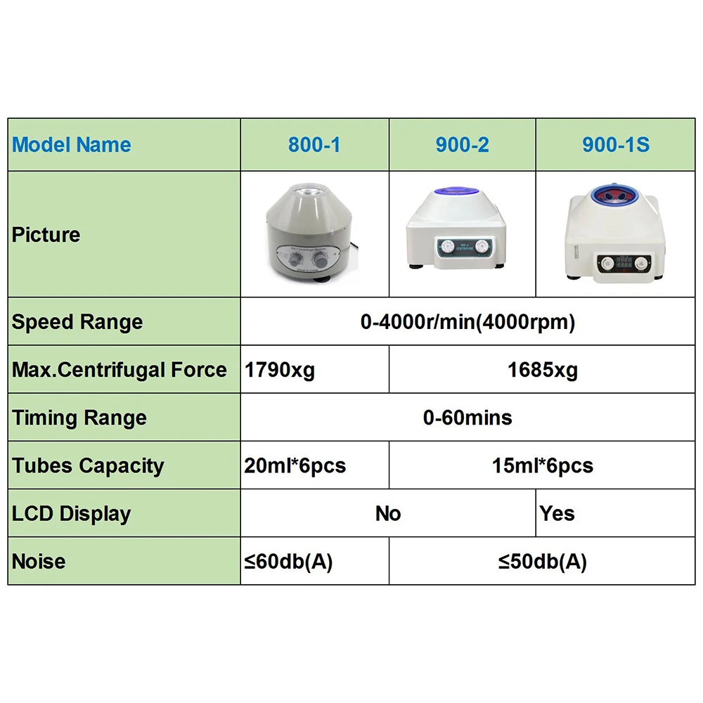 800-1 Electric Laboratory Centrifuge Medical Practice Machine Supplies PRP PRF Plasma 4000rpm 1790g 6pcs 20ml Tube 900-2 900-1S plasma centrifuge