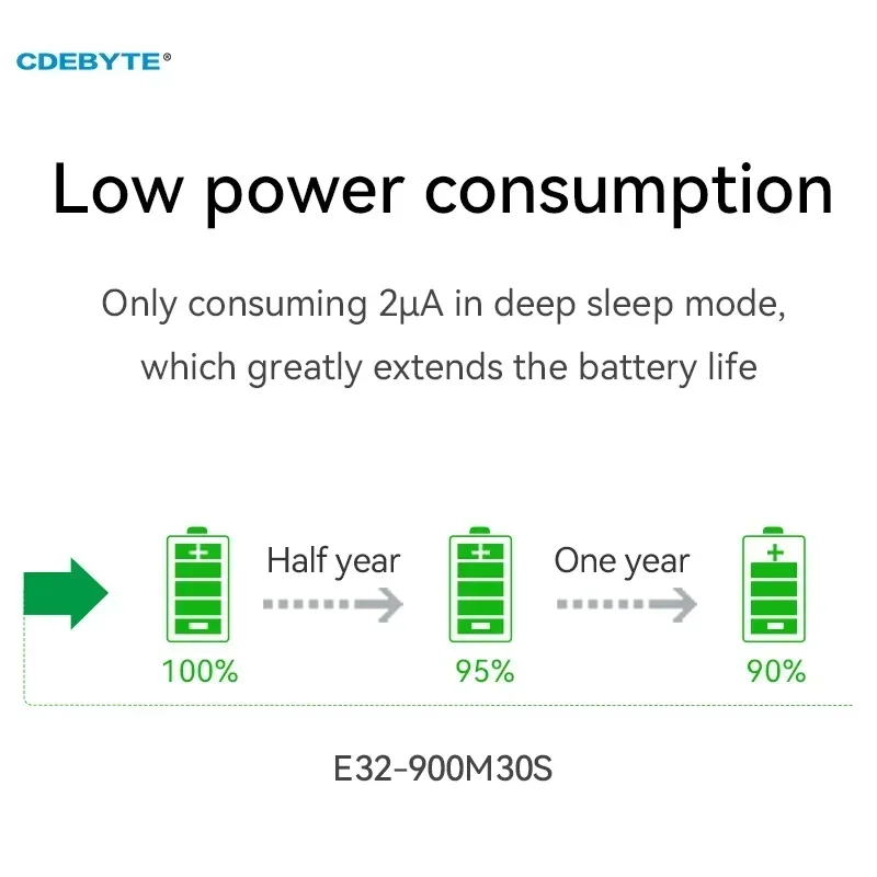 SX1276 LoRa Spread Spectrum Module ISM 868MHz 915MHz E32-900M30S SPI 30dBm 10km SMD IPEX/Stamp Hole Low Power Consumption wireless module IoT
