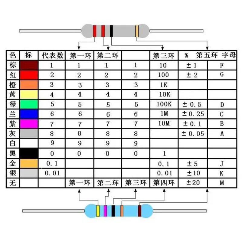 100pcs 1/4W Metal Film Resistor 5.6 6.2 6.8 56 62 68 560 620 680 R Ohm K M 1% 0.25W Five-color Ring Resistance 5R6 6R2 6R8 56R