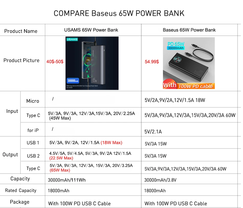 usb c power bank USAMS PD 65W Power Bank 30000mAh QC FCP AFC Fast Charge Powerbank For Laptop Smartphone Tablet Switch Portable External Battery 65w power bank