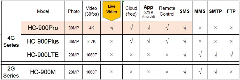 Description Picture 5 of itemLive Broadcast 4K/2K  30MP APP Trail Camera Cloud Service Wildlife Hunting Surveillance 4G Wireless Cameras HC900PRO Photo Traps