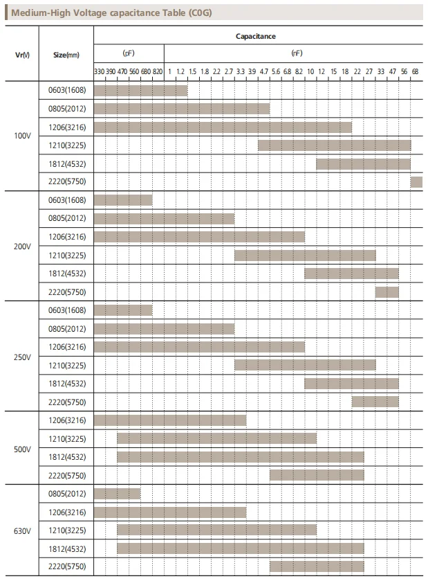 100PCS SMD Capacitors 0402 0603 0805 1206 1pF 3.5pF 6.8pF 82pF 100pF 1nF 10nF 1 10uF UF 100nF 220pF 22nF 220nF 47nF 47uF
