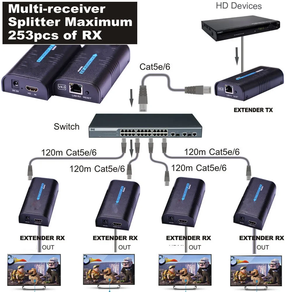 

1080P HDMI Ethernet Extender By CAT5e CAT6 Rj45 Network Cable Video Transmitter and Receiver 120M Support One TX To Multiple RX