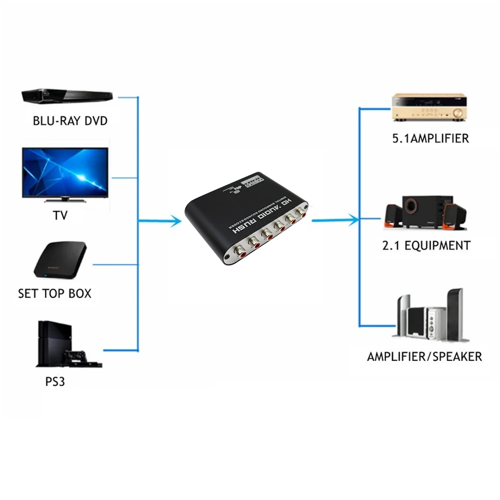 Digital to Analog 5.1 channel Stereo AC3 Audio Converter Optical SPDIF Coaxial AUX to 6 RCA Decoder Amplifier