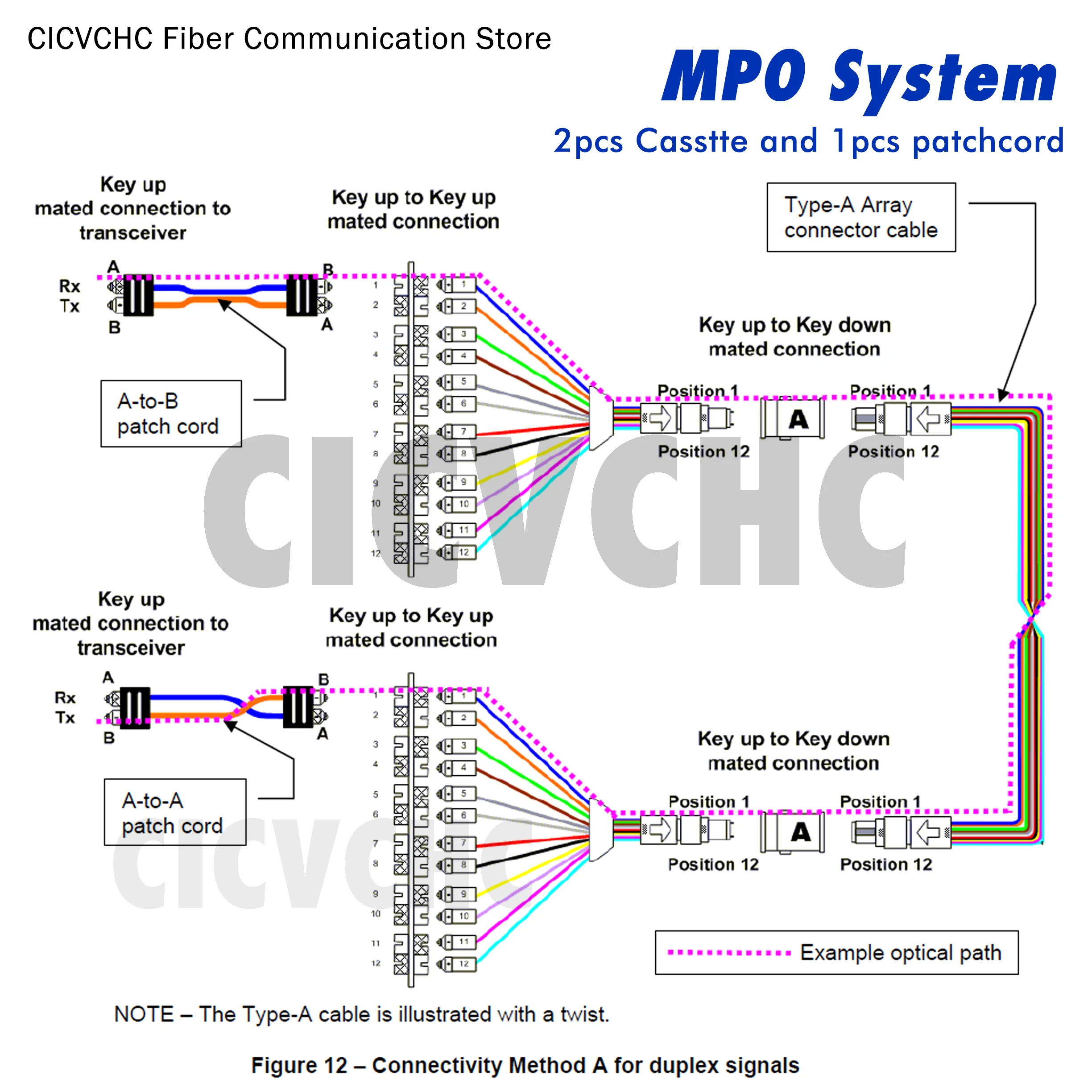 8 Fibers MPO/UPC-LC Armored Cable System with 1U Panel Method A B Cassette Patchcord Multimode OM3 30m to 100m Optic Fiber