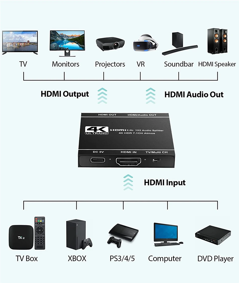 2025 Best HDMI audio extractor 4K 60Hz HDMI 2.0 Splitter 1 in 2 out 7.1 CH HDMI