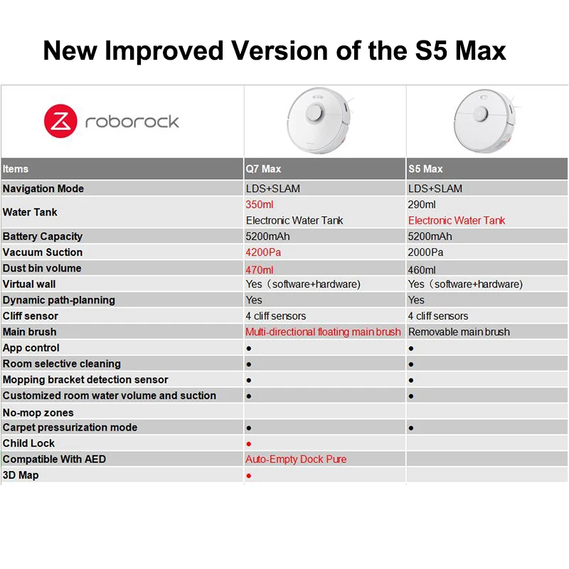Roborock Q7 Max Robot Vacuum Cleaner 