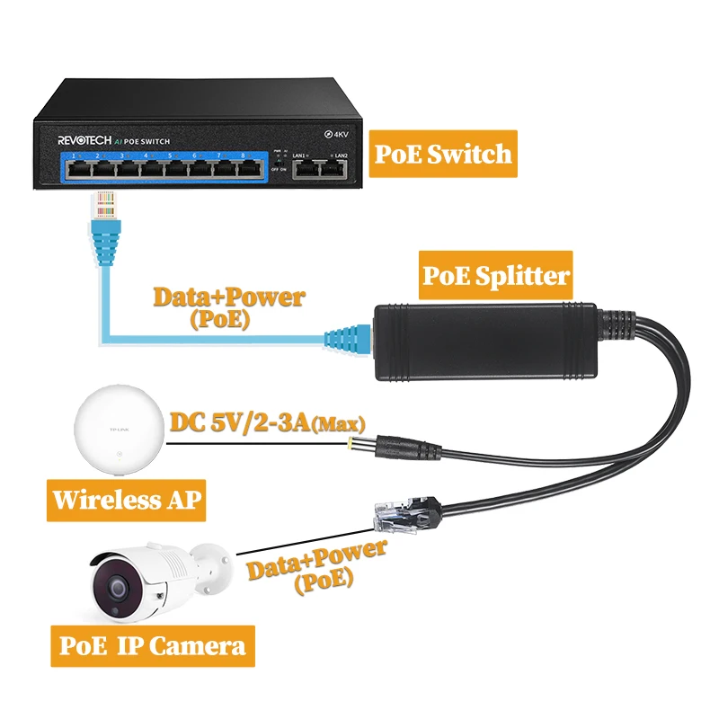 보조 POE 분배기, IEEE802.3af/at 규격 준수, POE 캐스케이딩 출력 + 5V 전원 출력, 10/100Mbps 이더넷