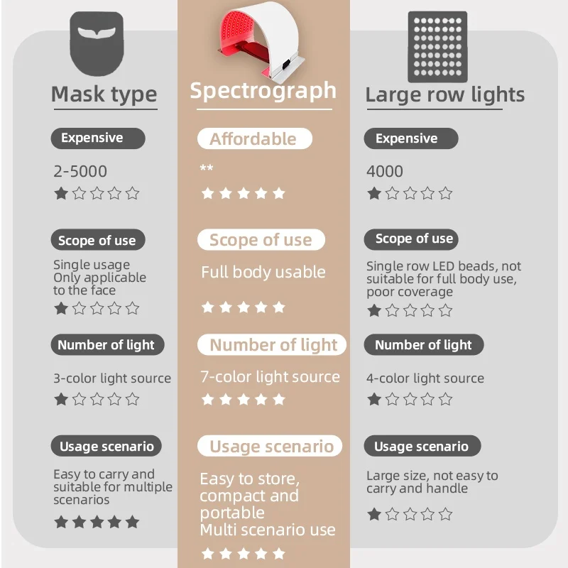 LED Photon Mask 7 Colors USB Salon SPA Home Use for Skin Moisturizing Face & Body Skin Rejuvenation Acne Anti wrinkle Care