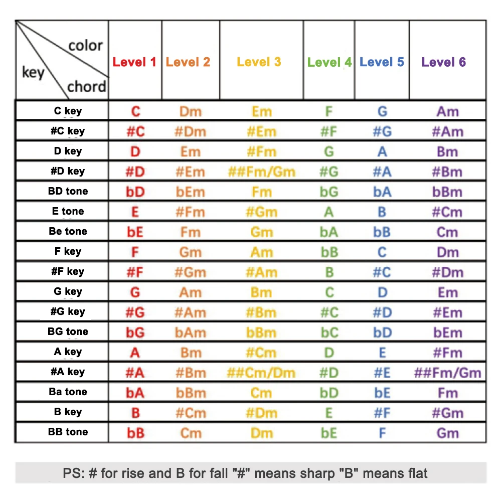 기타 코드 트레이너, 18 버튼 포크 기타 코드 연습 보조 도구, 성인용 손가락 교육 보조, 초보자용