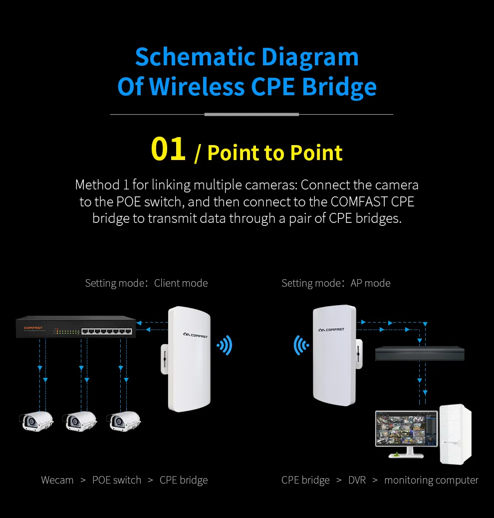 Comfast-ponte ap sem Fio ao ar Livre Ponto de Acesso Wifi Cpe Antena Wifi 11dbi Roteador Nanostation Cf-e113a 300mbps 5.8ghz 3km Pcs - Imagem 2