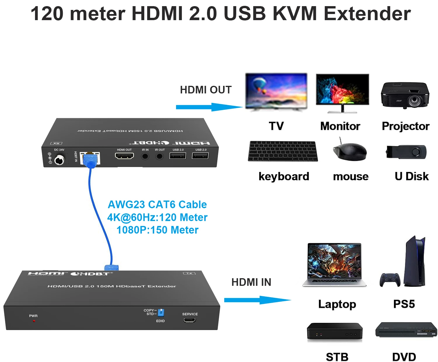 4K 60Hz 120M HDMI KVM Extender over RJ45 Ethernet Cat6 Cable HDMI USB Extender T