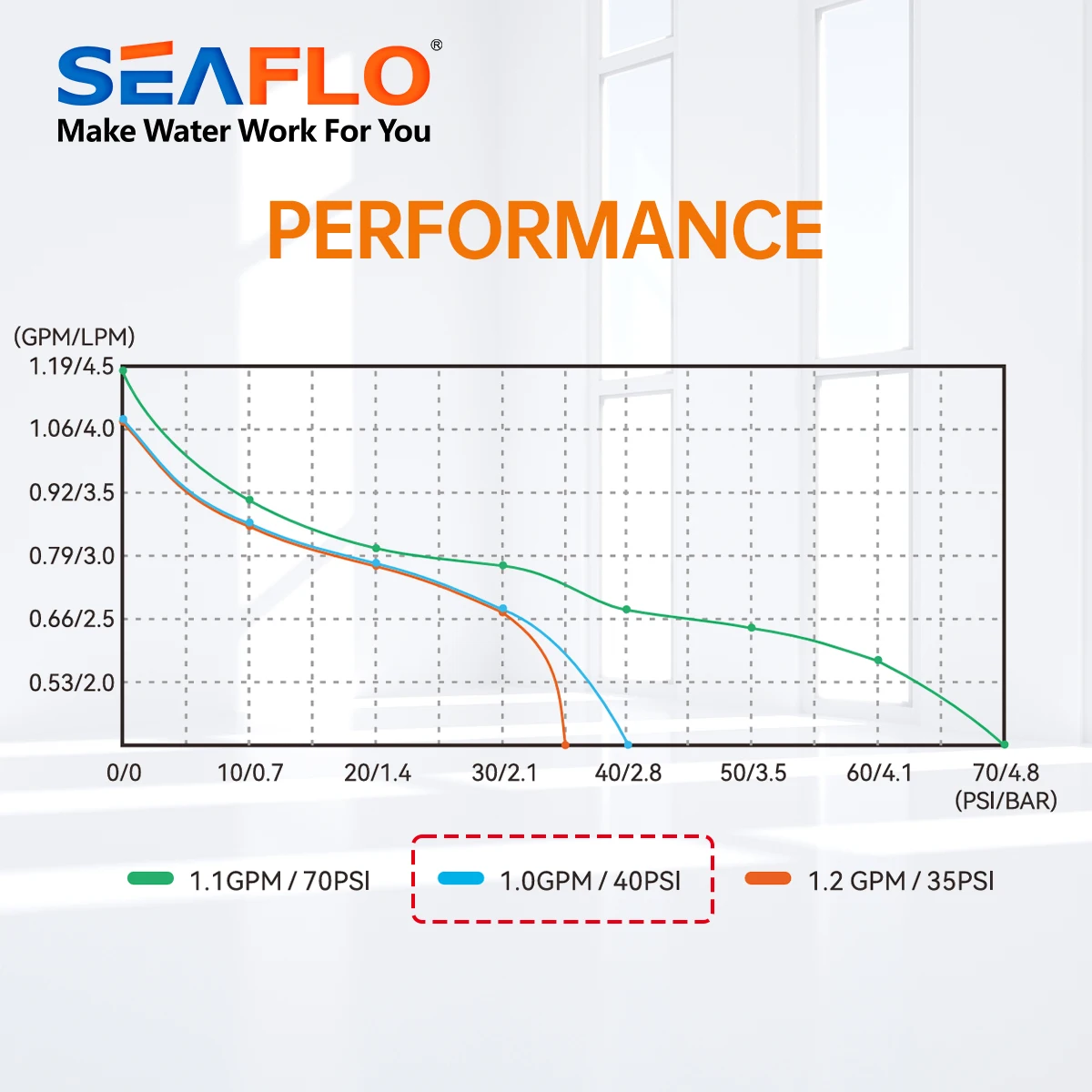 SEAFLO 21 Series Diaphragm Pump 12V DC 3.8LPM / 1.0GPM for Caravan and Marine Use marine water pump