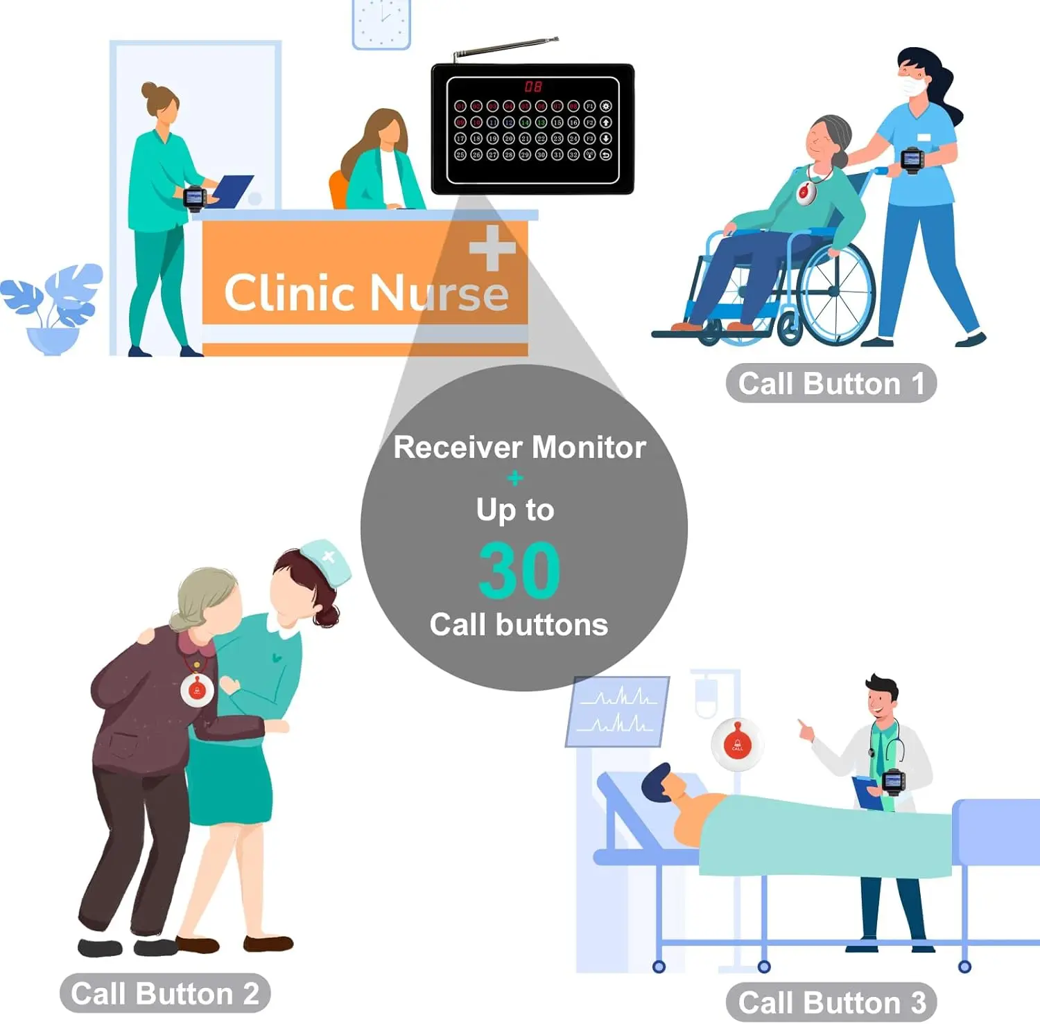Wireless Calling System Nurse Call Hospital Bell Caregiver Pager For Clinic Nursing Home 1 Receiver 20 Call Button Transmitter Wireless Calling System