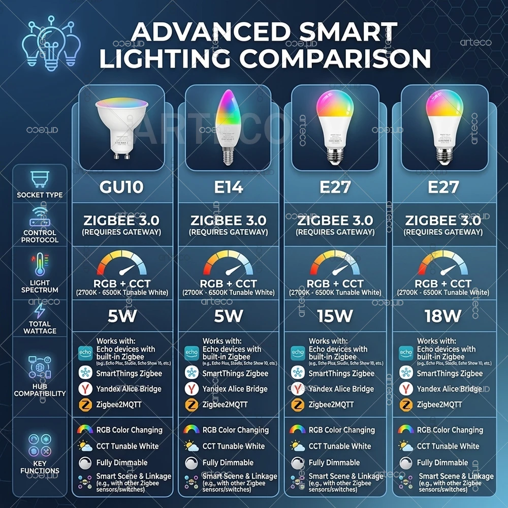 지그비 3.0 스마트 LED 전구 E27 E14 GU10 RGBCW LED 램프 음악 동기화, 지그비2MQTT, 홈 어시스턴트, 알렉사, 에코, 구글 홈과 호환